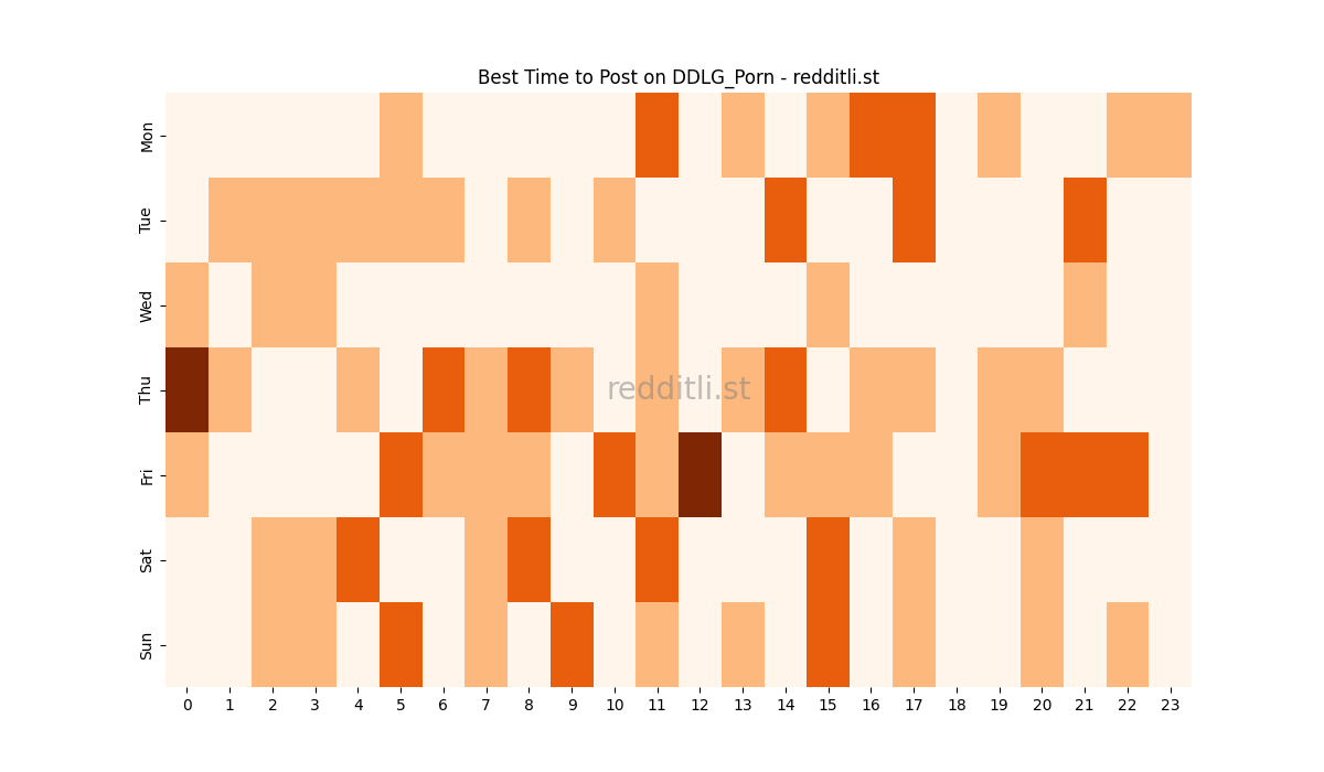 Best posting times heatmap for r/DDLG_Porn