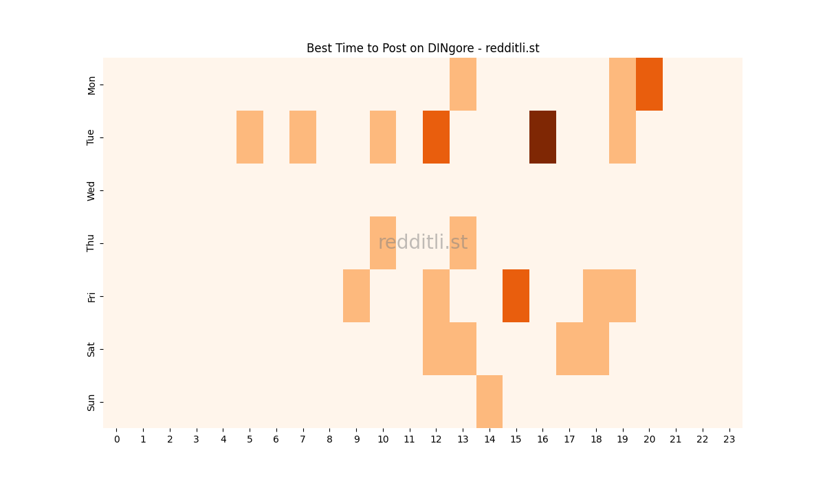 Best posting times heatmap for r/DINgore