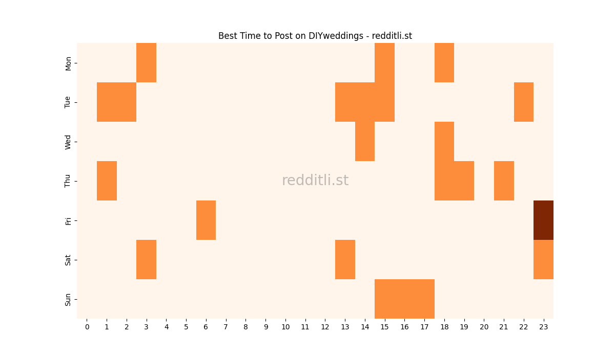 Best posting times heatmap for r/DIYweddings