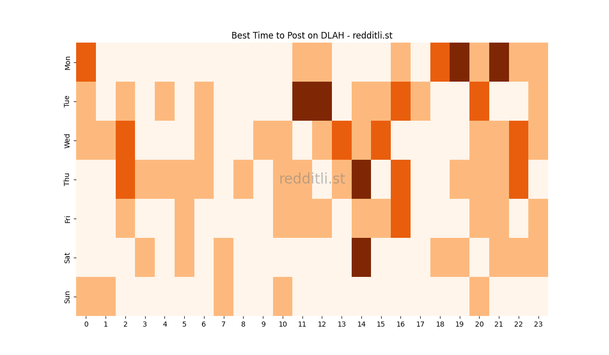 Best posting times heatmap for r/DLAH