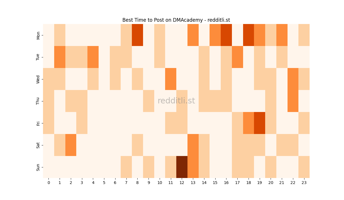 Best posting times heatmap for r/DMAcademy