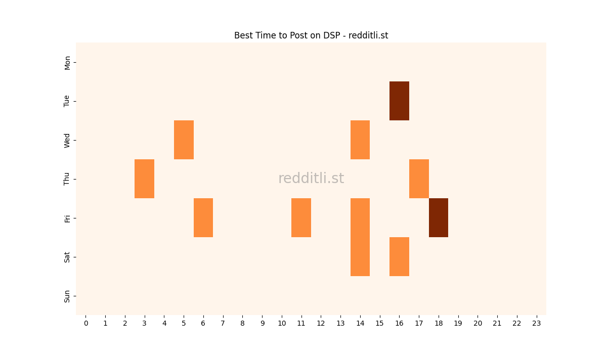 Best posting times heatmap for r/DSP