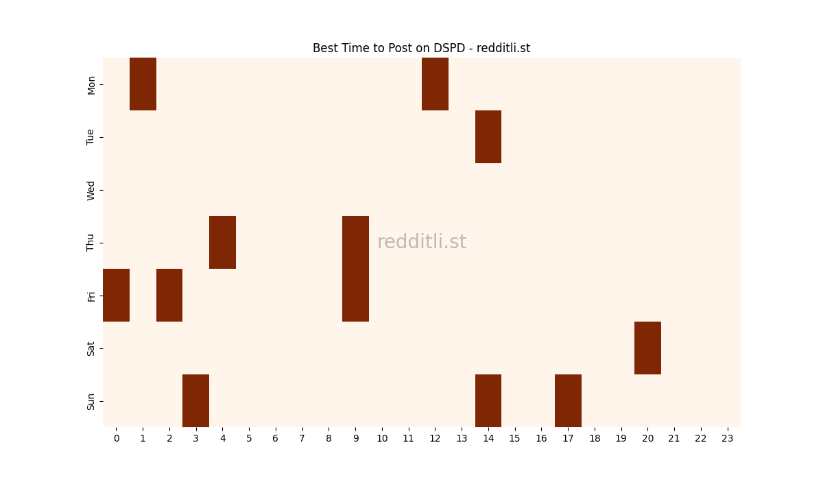 Best posting times heatmap for r/DSPD