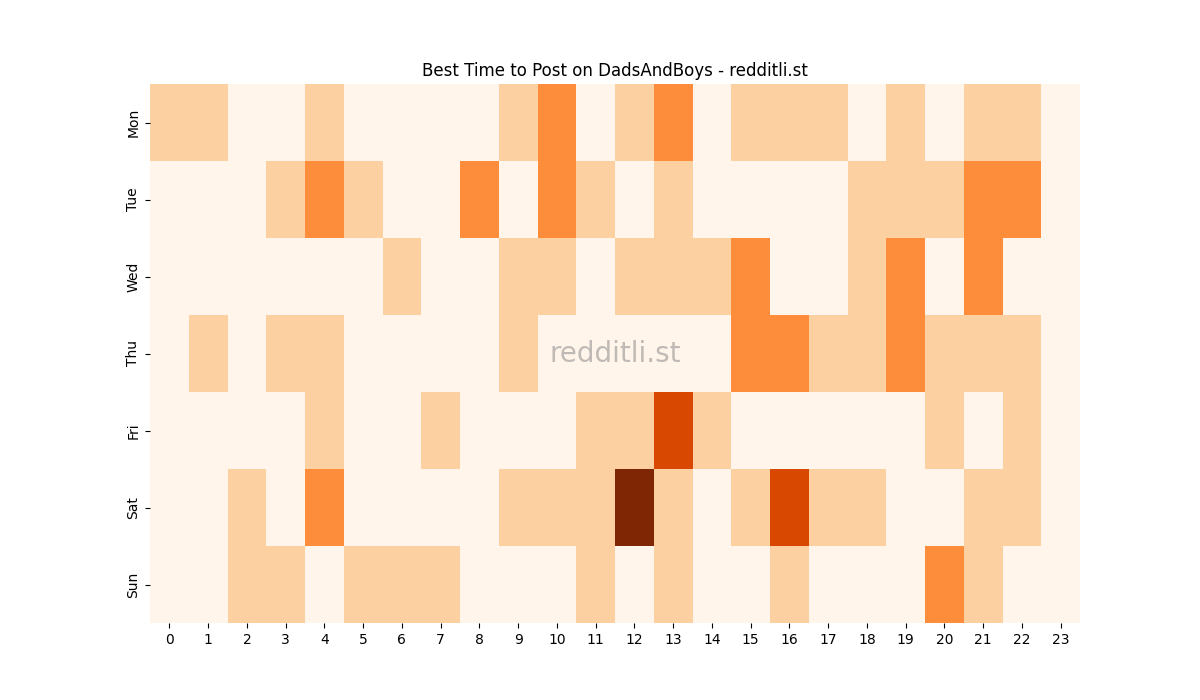 Best posting times heatmap for r/DadsAndBoys