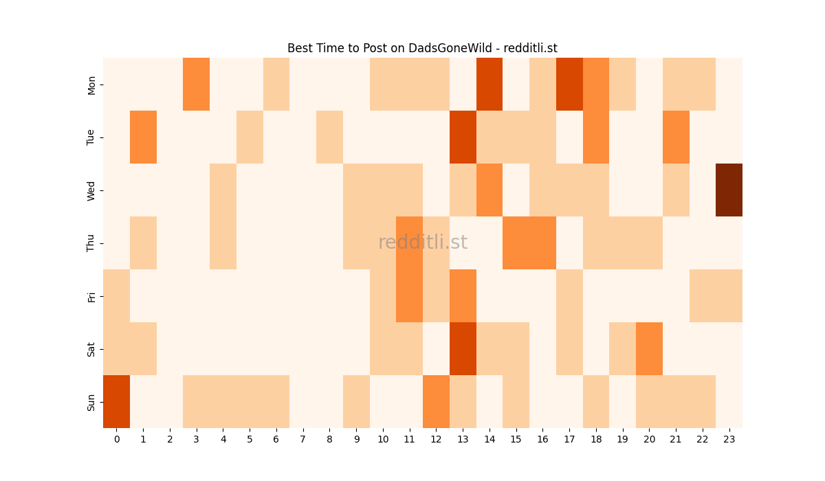 Best posting times heatmap for r/DadsGoneWild