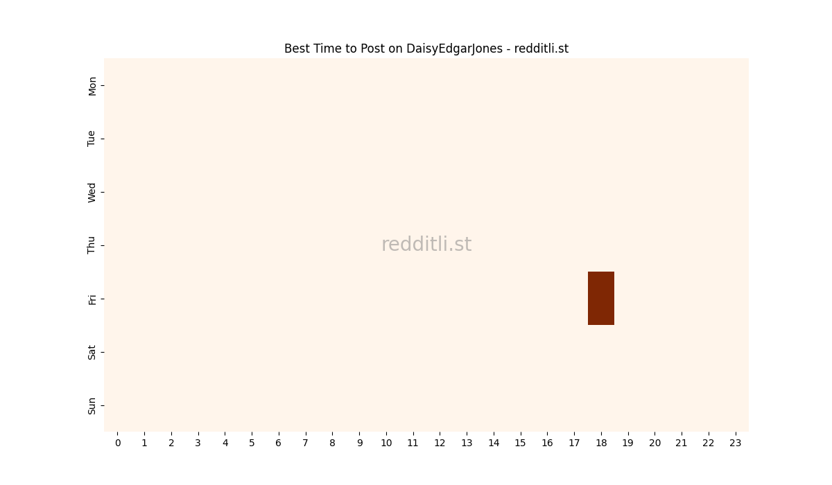 Best posting times heatmap for r/DaisyEdgarJones