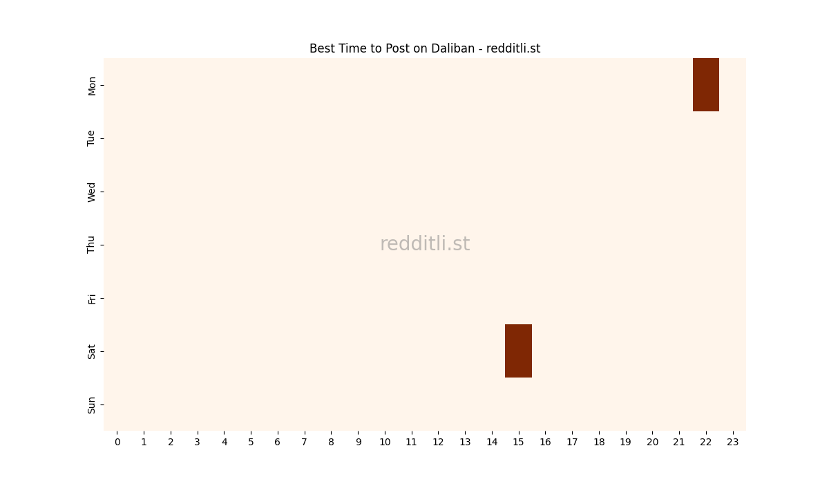 Best posting times heatmap for r/Daliban