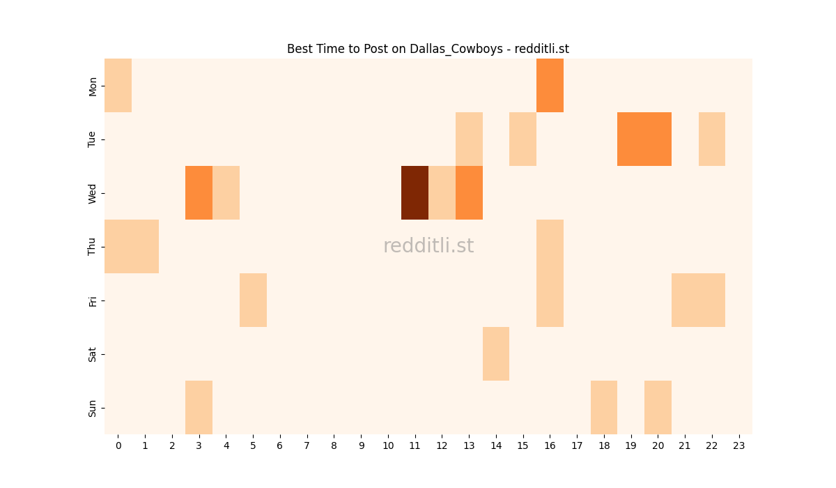 Best posting times heatmap for r/Dallas_Cowboys
