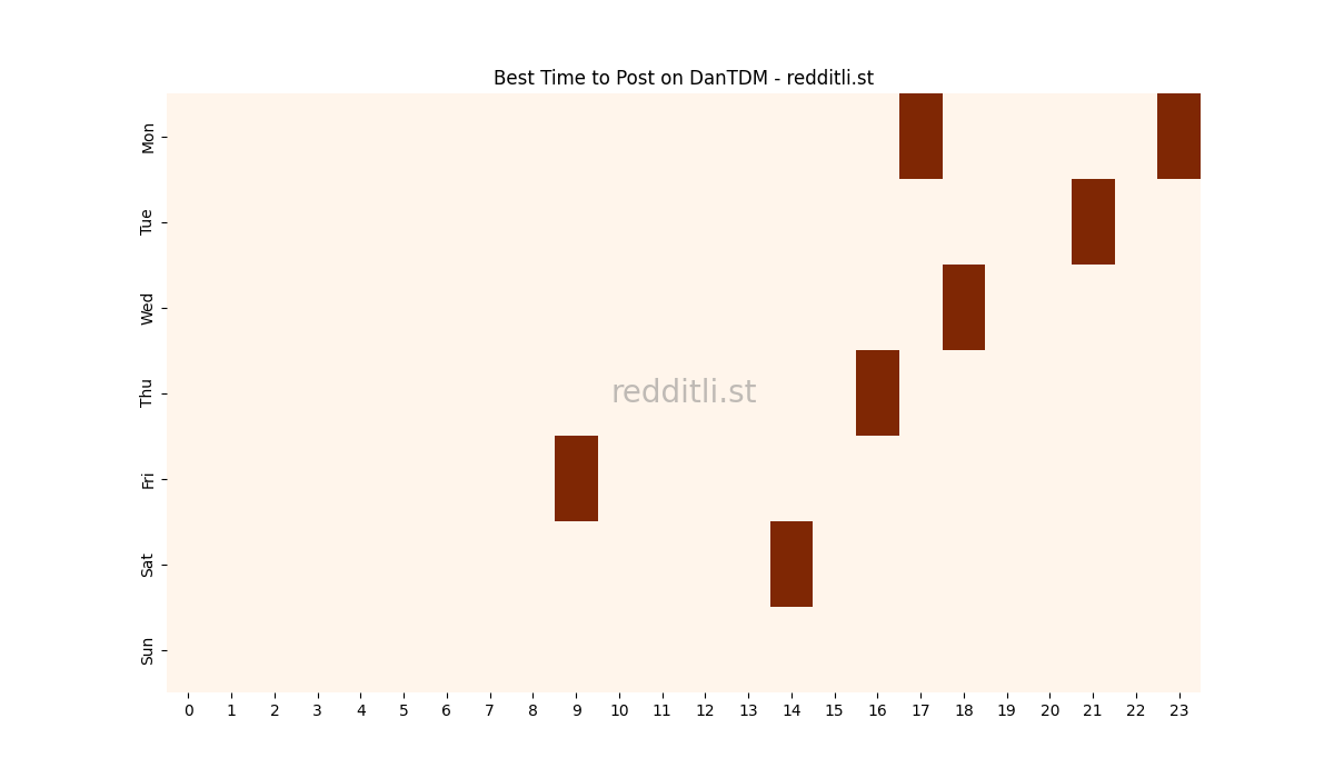 Best posting times heatmap for r/DanTDM