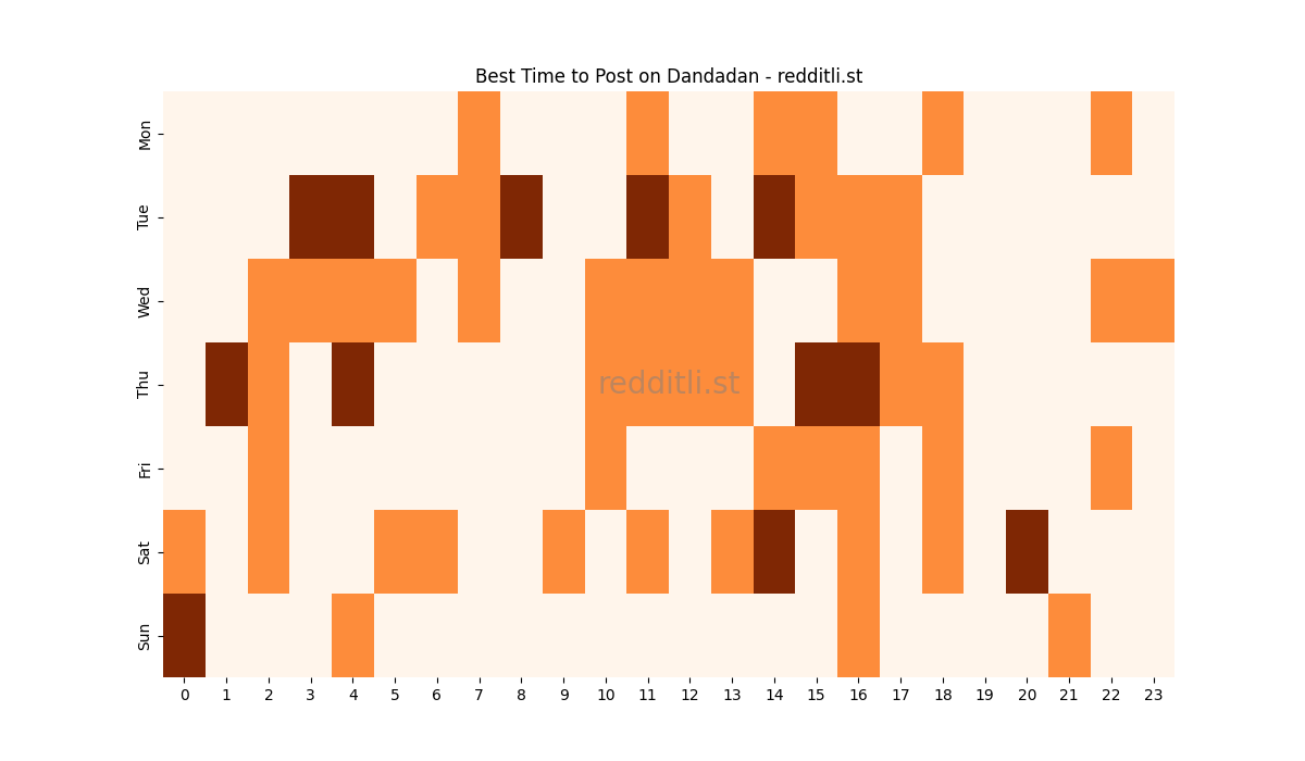 Best posting times heatmap for r/Dandadan