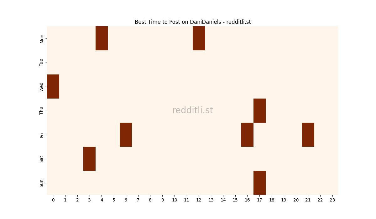 Best posting times heatmap for r/DaniDaniels