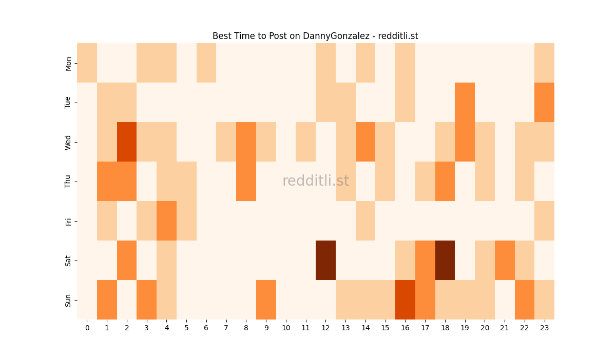 Best posting times heatmap for r/DannyGonzalez
