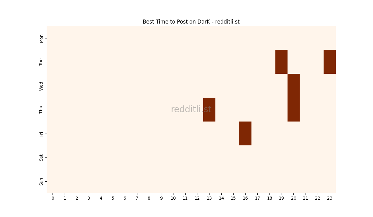 Best posting times heatmap for r/DarK