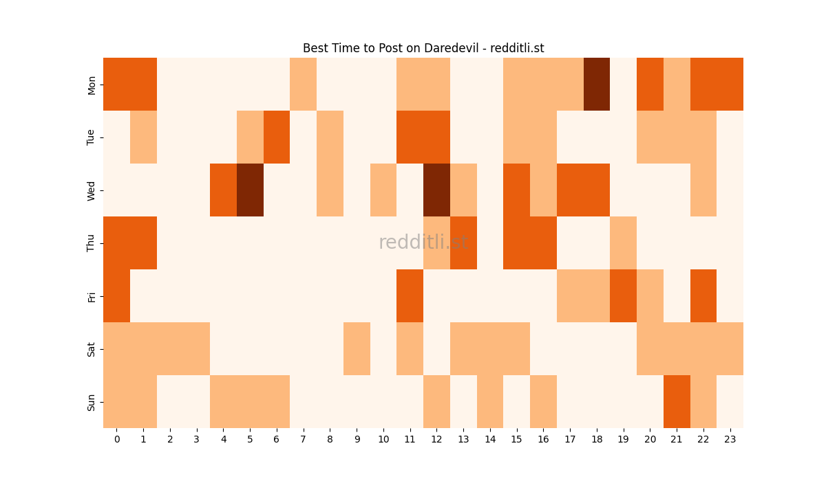 Best posting times heatmap for r/Daredevil
