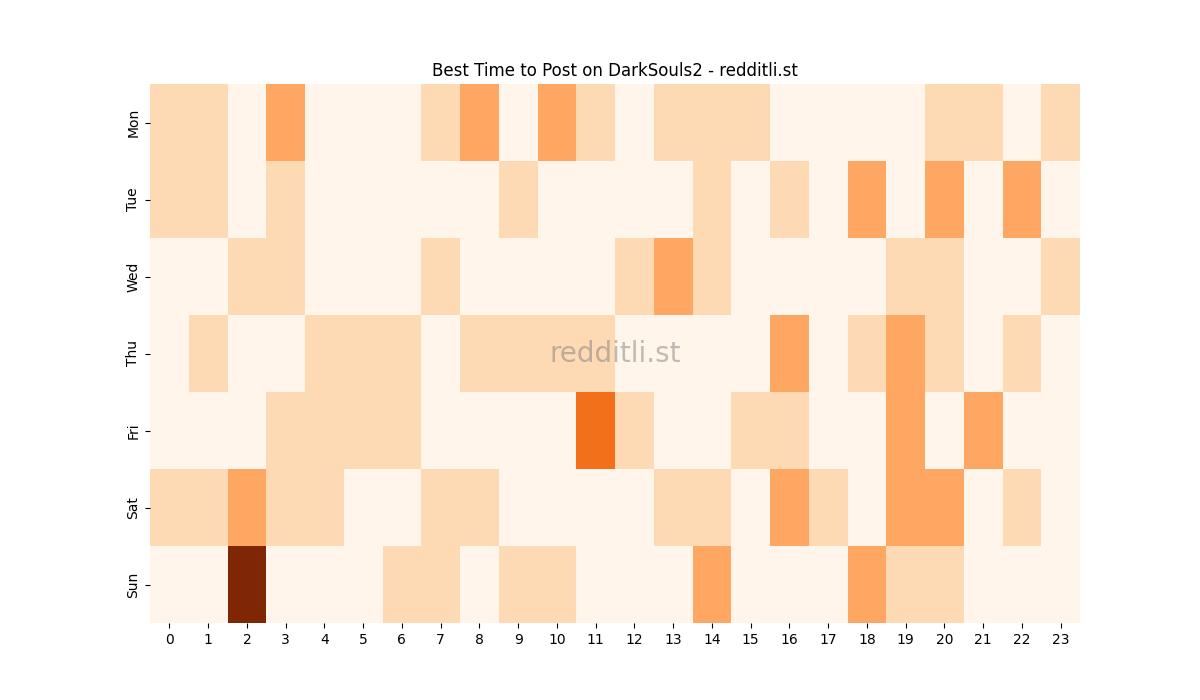 Best posting times heatmap for r/DarkSouls2
