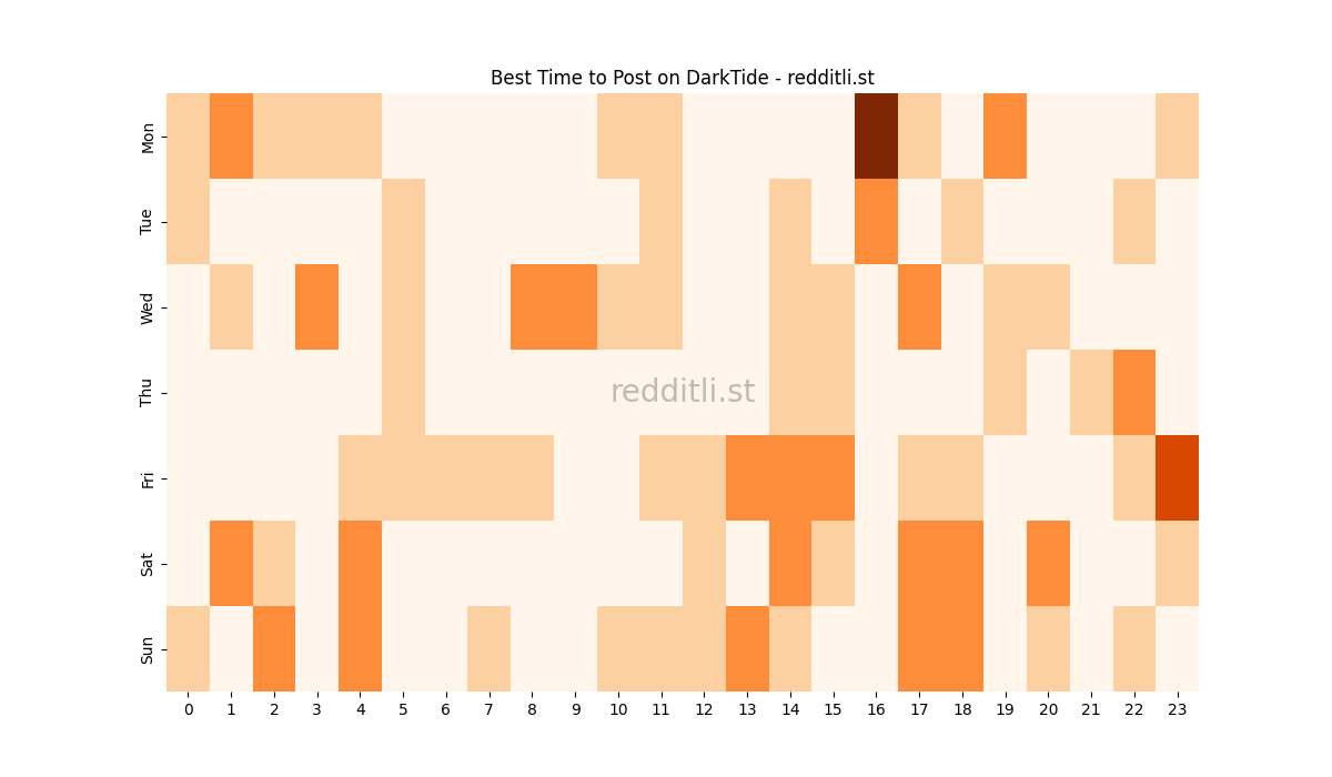 Best posting times heatmap for r/DarkTide