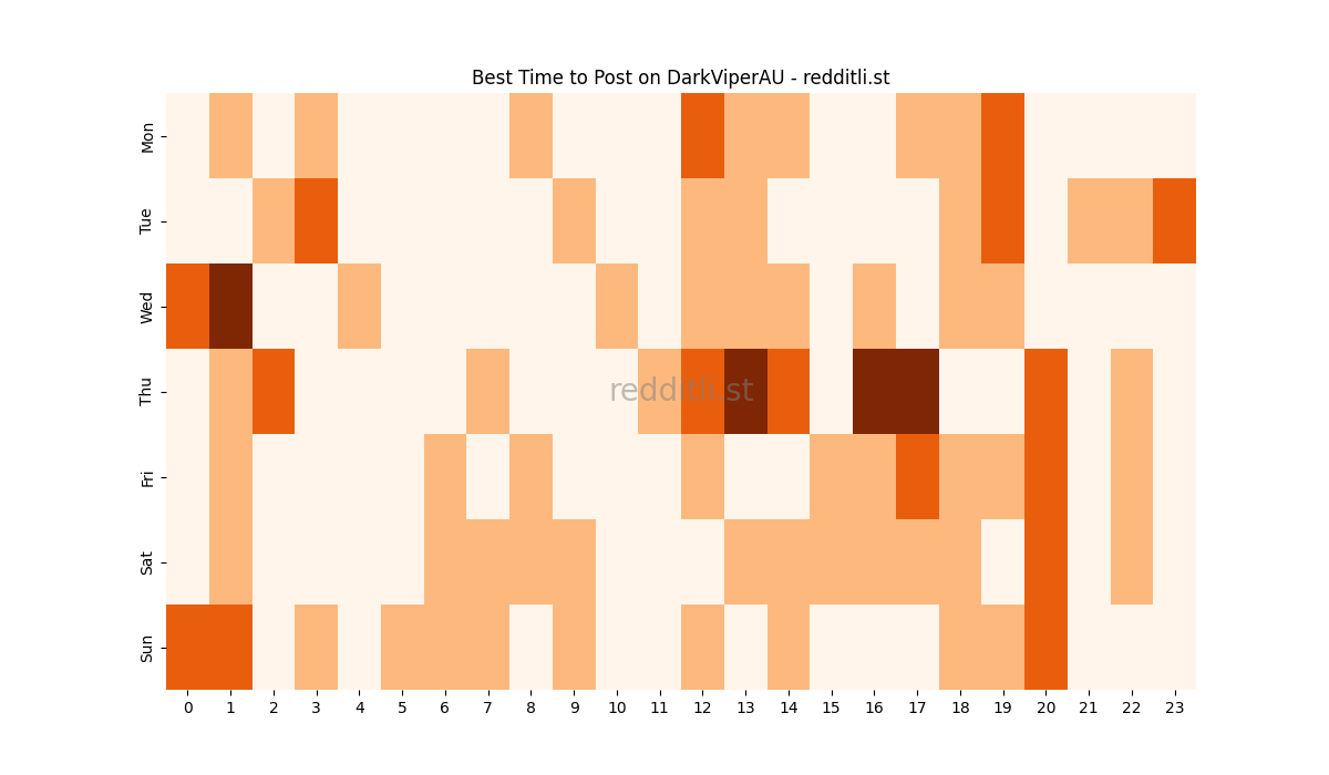 Best posting times heatmap for r/DarkViperAU