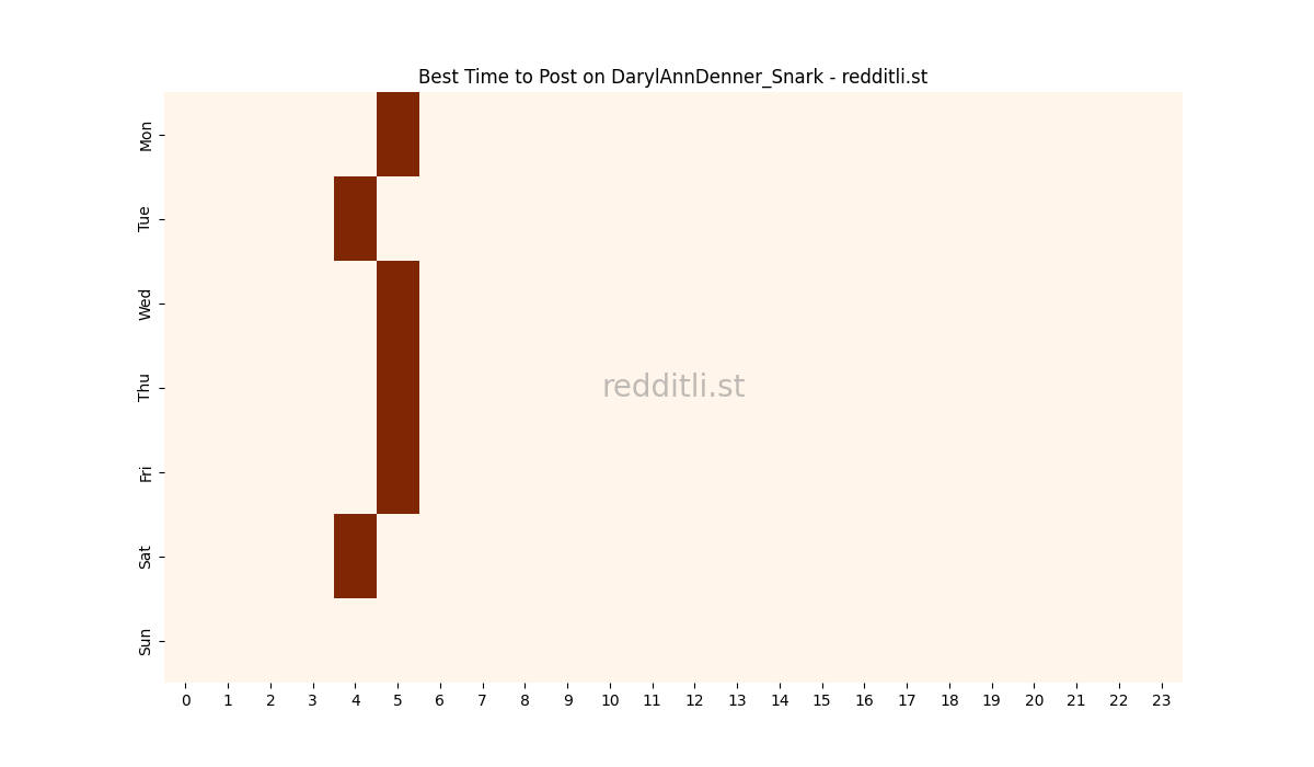 Best posting times heatmap for r/DarylAnnDenner_Snark