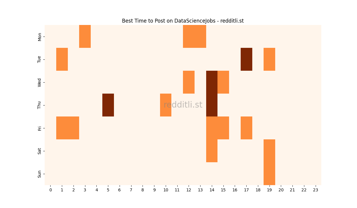 Best posting times heatmap for r/DataScienceJobs