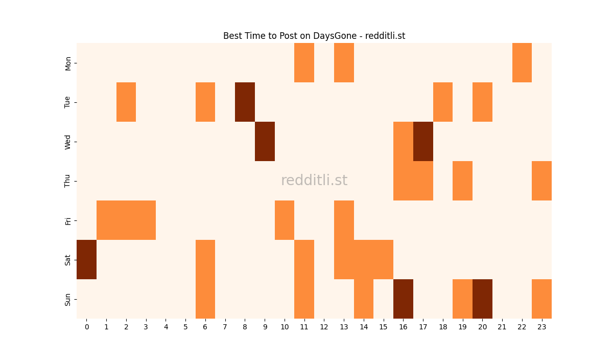 Best posting times heatmap for r/DaysGone