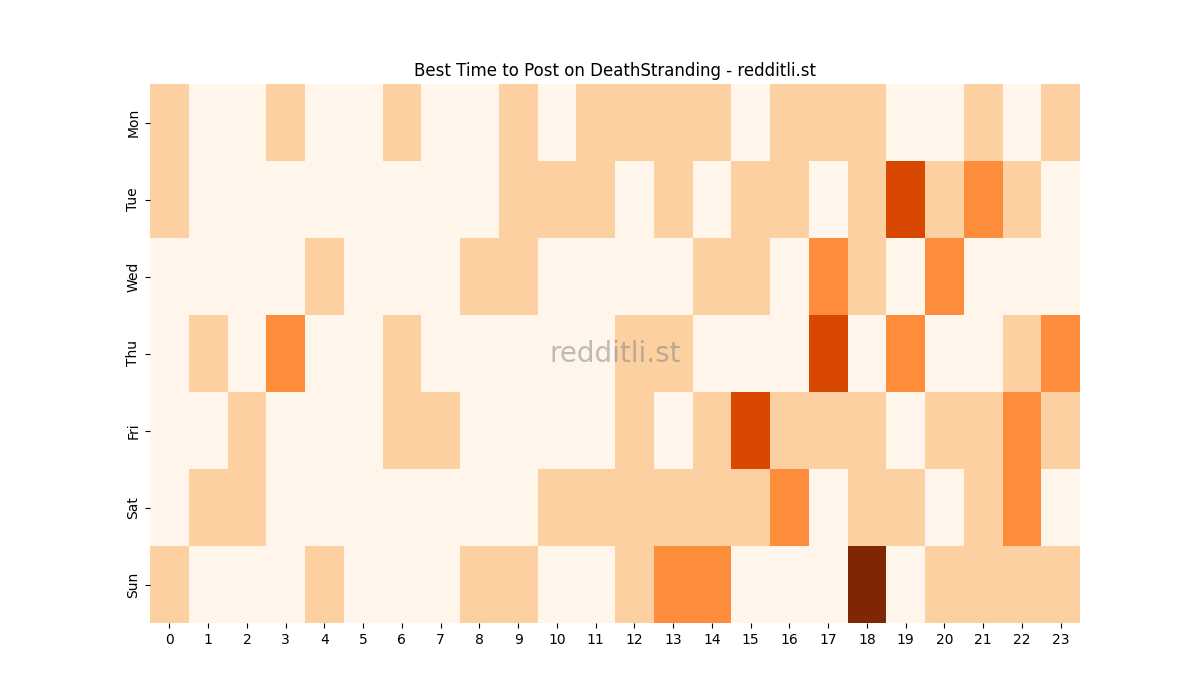 Best posting times heatmap for r/DeathStranding