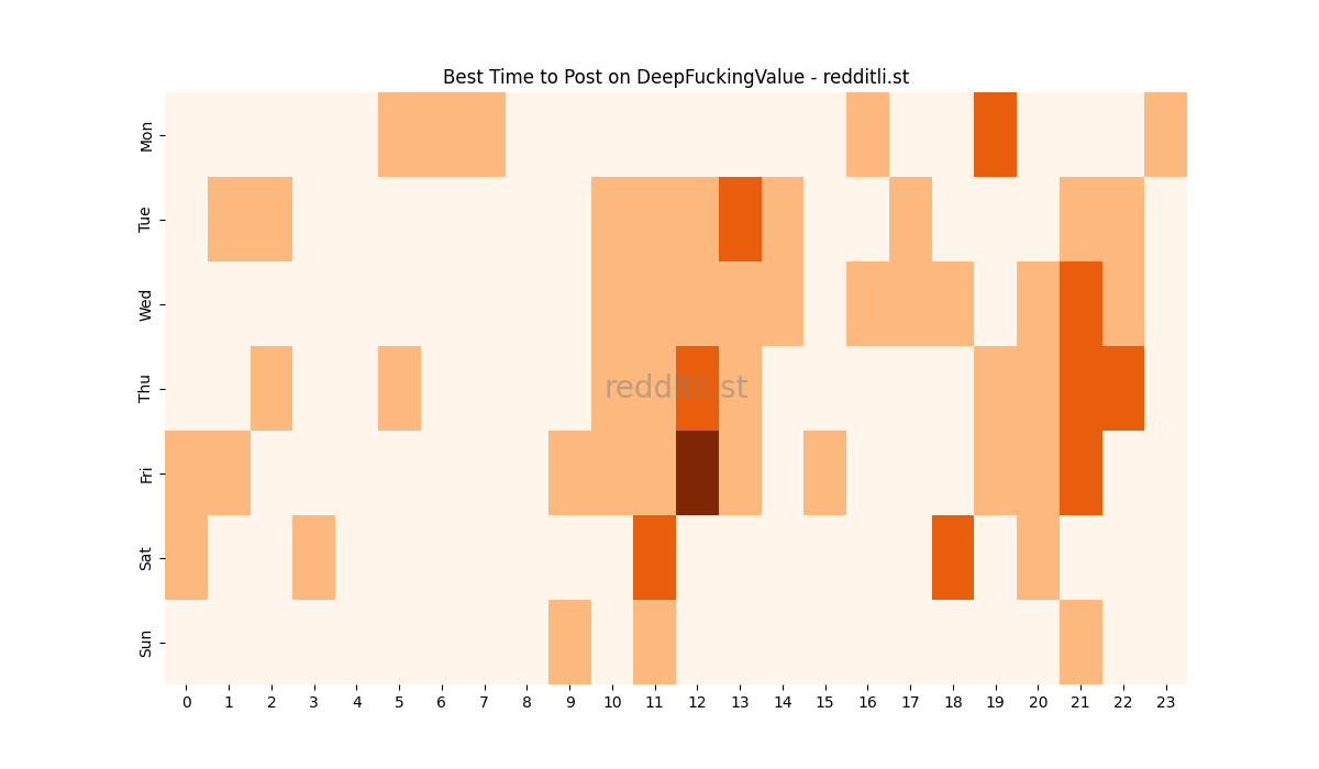 Best posting times heatmap for r/DeepFuckingValue