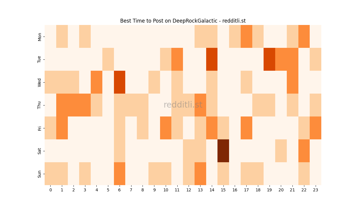 Best posting times heatmap for r/DeepRockGalactic