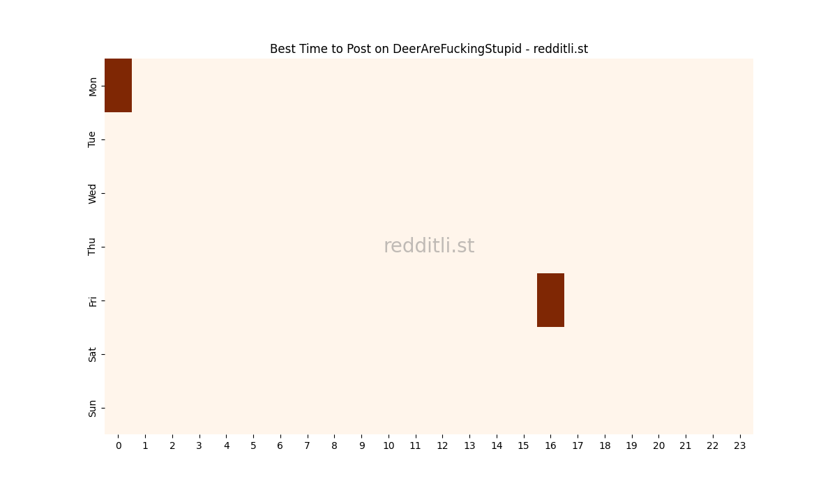 Best posting times heatmap for r/DeerAreFuckingStupid