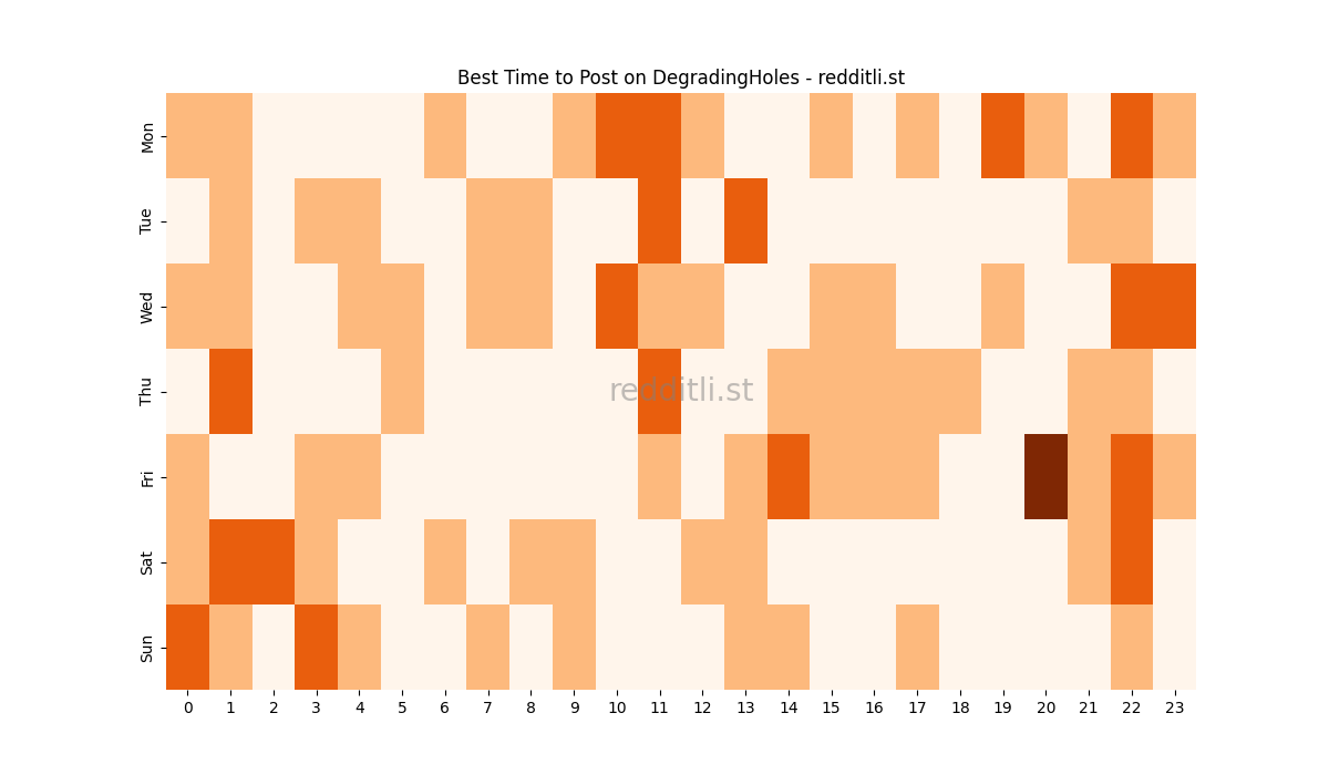 Best posting times heatmap for r/DegradingHoles