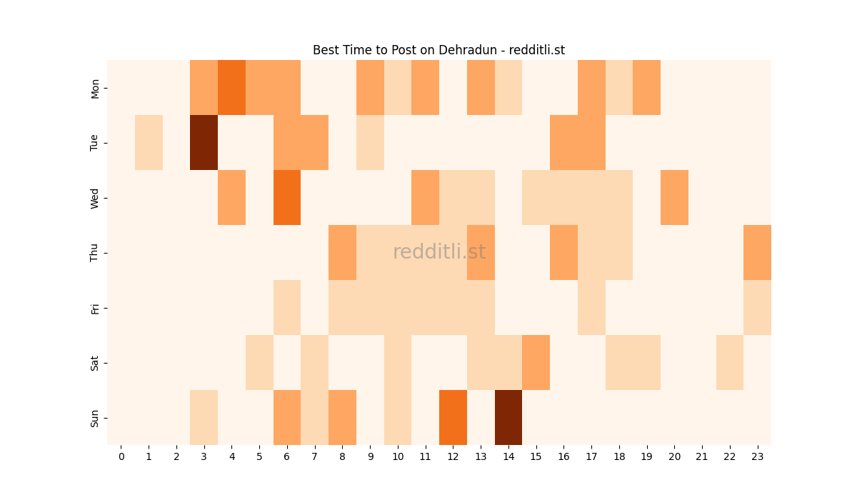 Best posting times heatmap for r/Dehradun