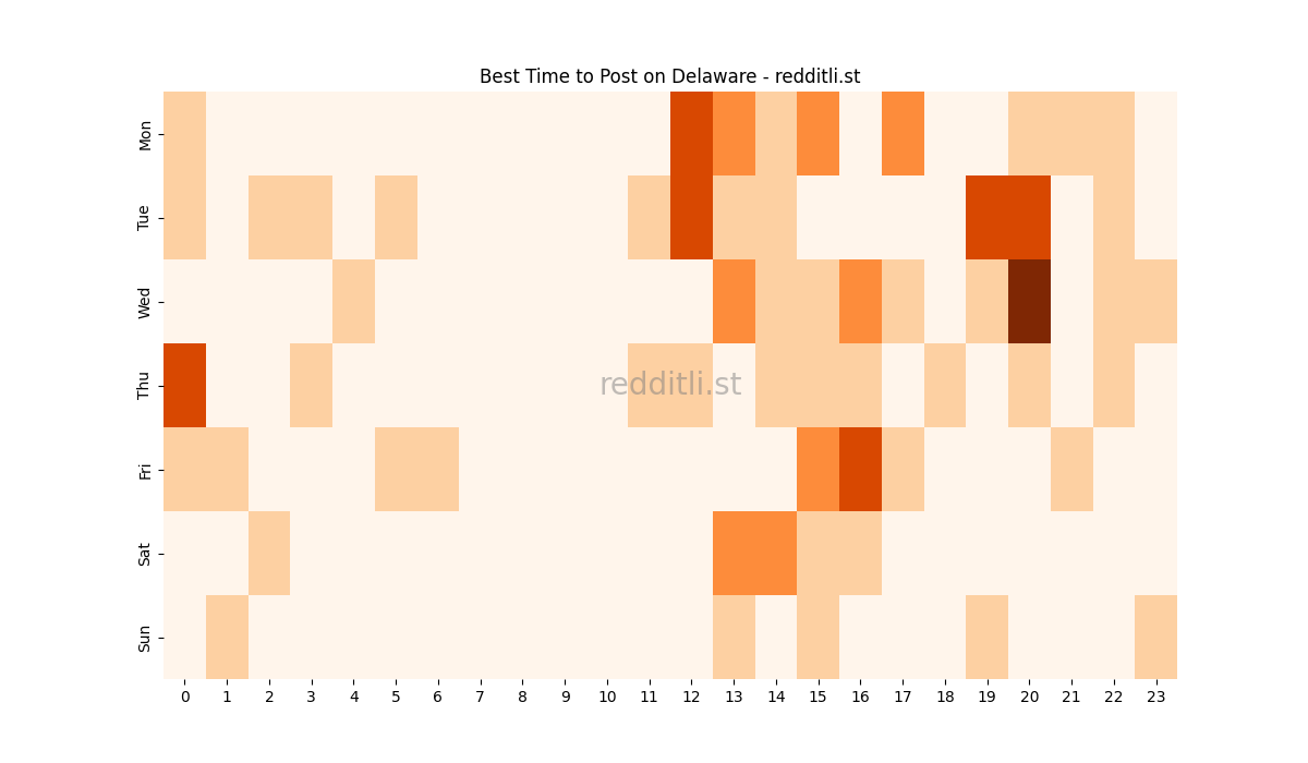Best posting times heatmap for r/Delaware