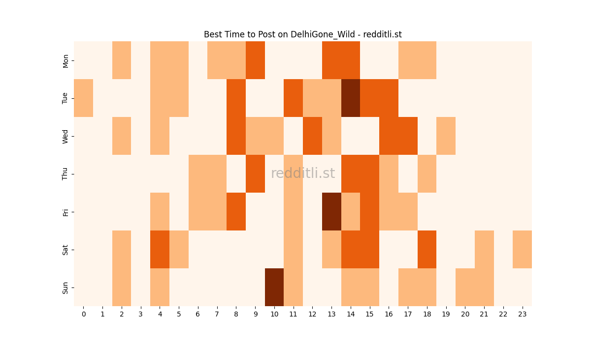 Best posting times heatmap for r/DelhiGone_Wild