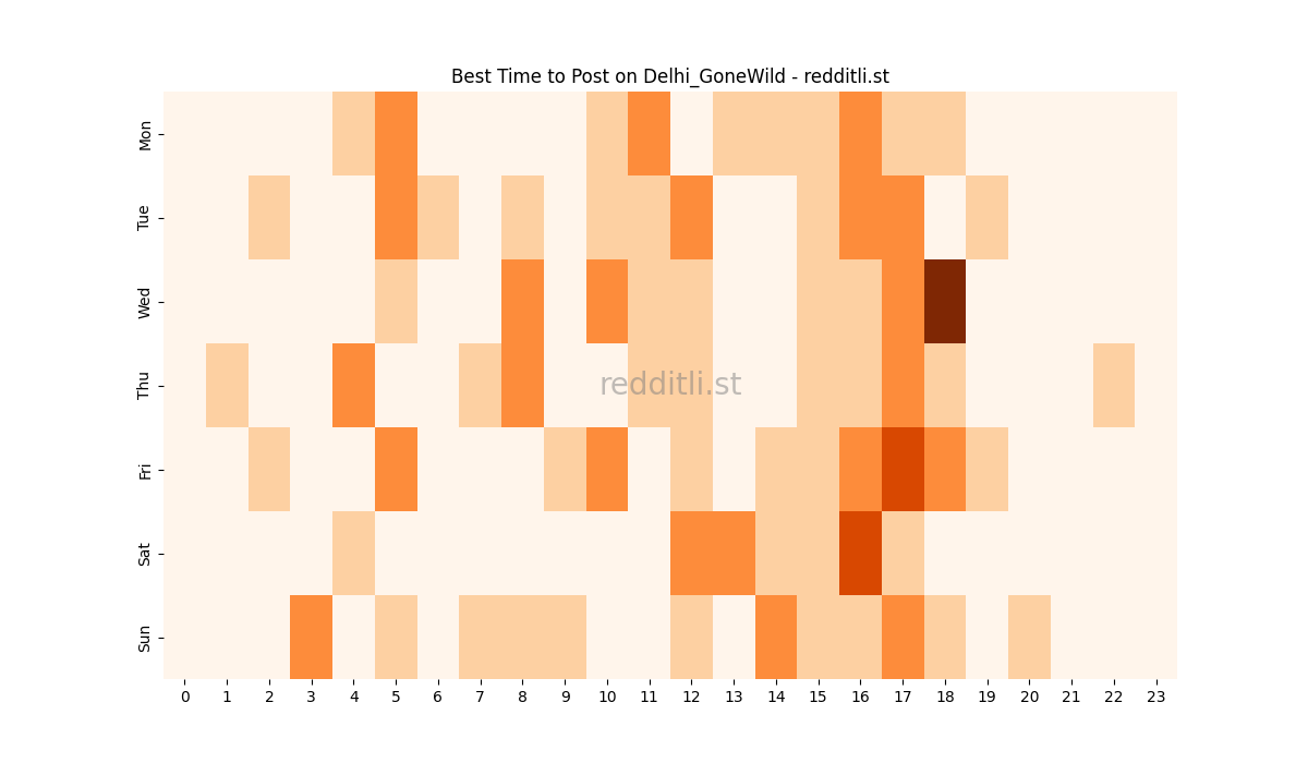 Best posting times heatmap for r/Delhi_GoneWild