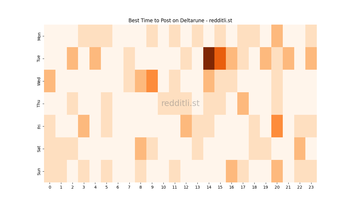 Best posting times heatmap for r/Deltarune
