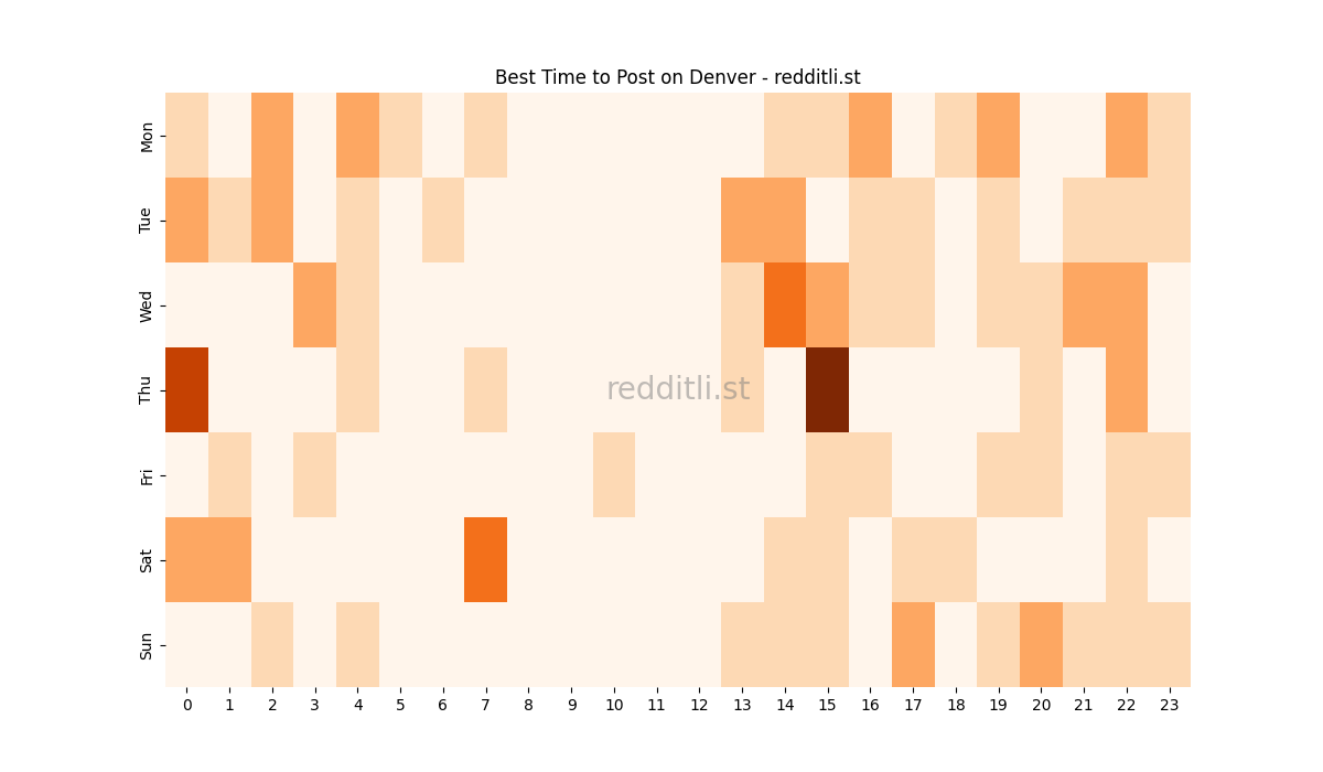Best posting times heatmap for r/Denver