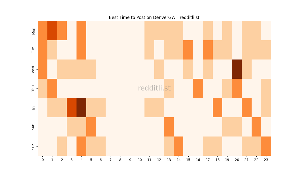 Best posting times heatmap for r/DenverGW