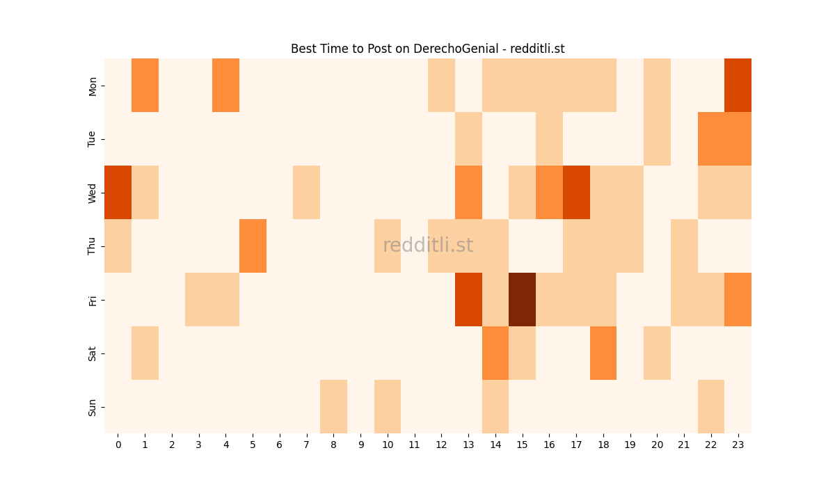 Best posting times heatmap for r/DerechoGenial