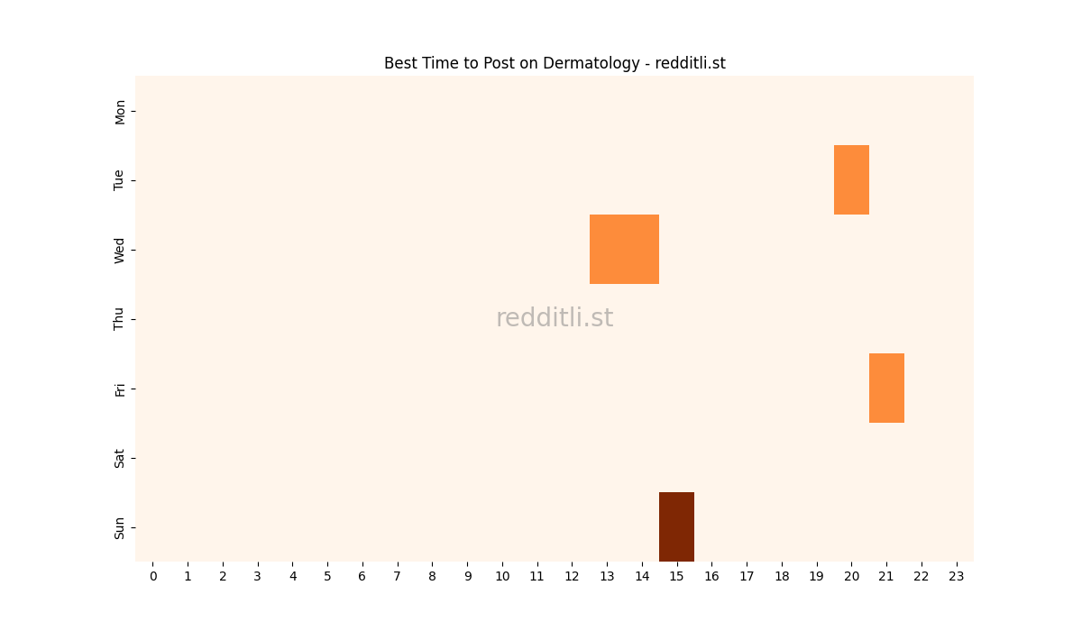 Best posting times heatmap for r/Dermatology