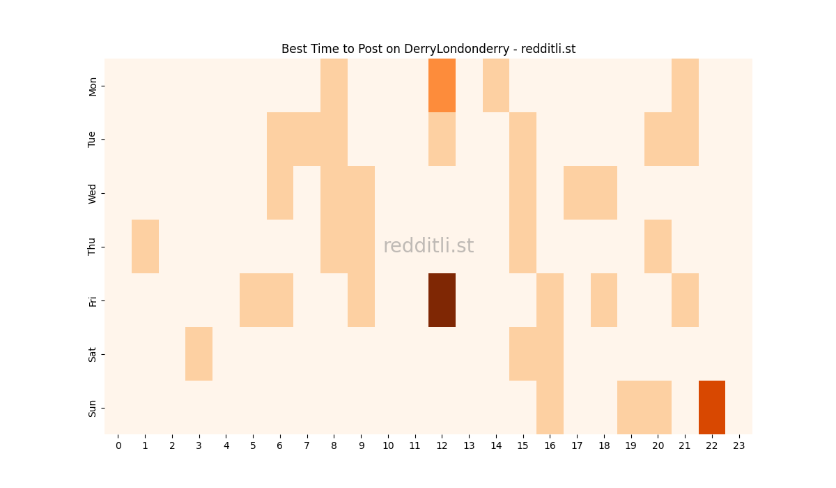 Best posting times heatmap for r/DerryLondonderry