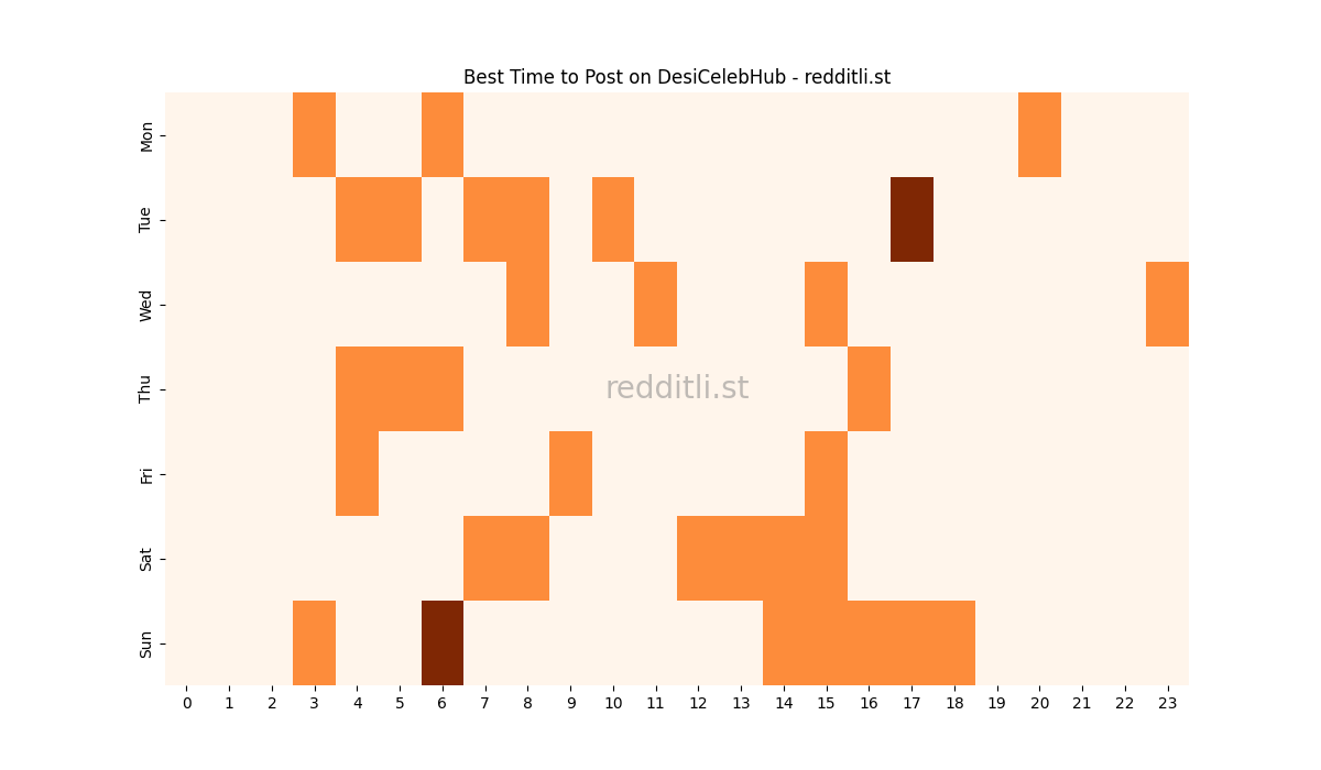 Best posting times heatmap for r/DesiCelebHub