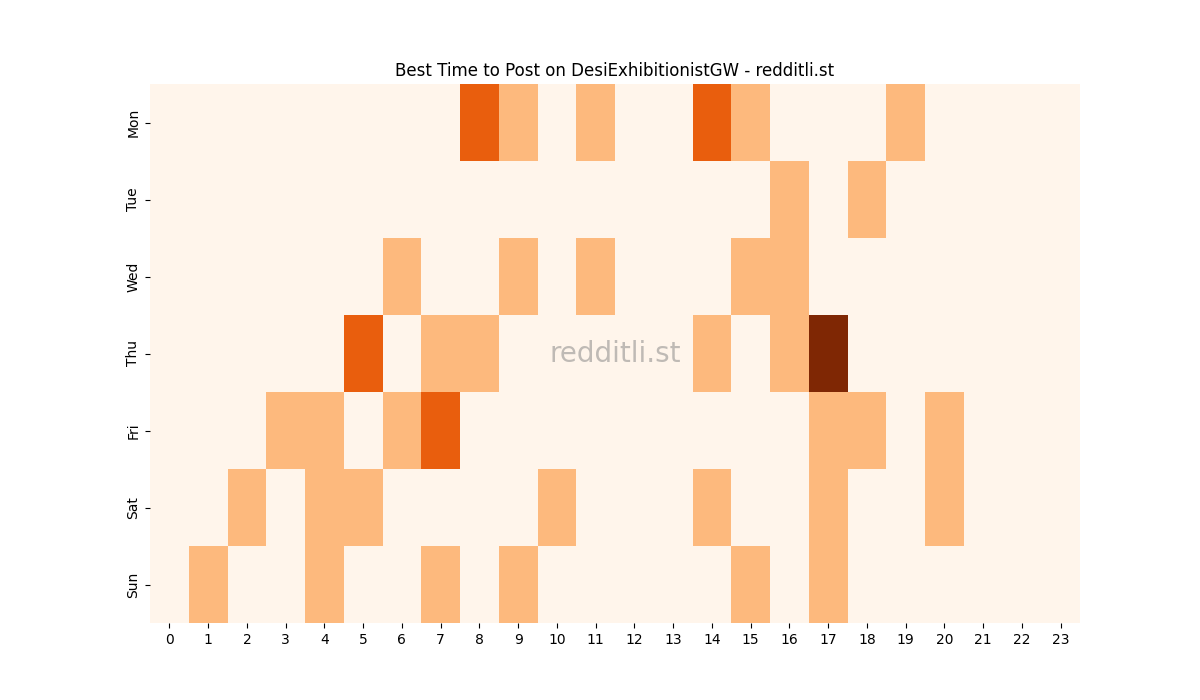 Best posting times heatmap for r/DesiExhibitionistGW