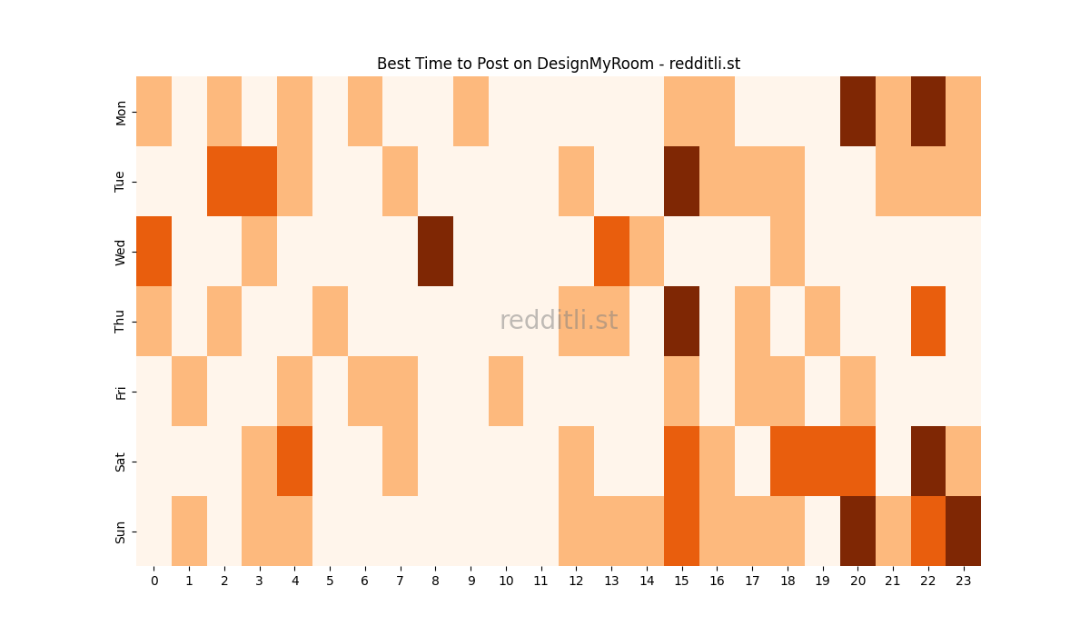 Best posting times heatmap for r/DesignMyRoom