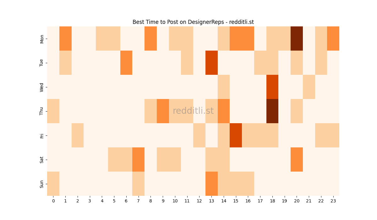 Best posting times heatmap for r/DesignerReps