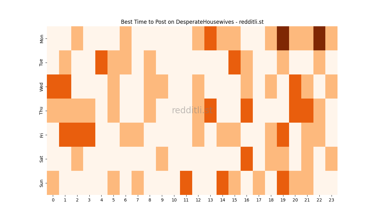 Best posting times heatmap for r/DesperateHousewives