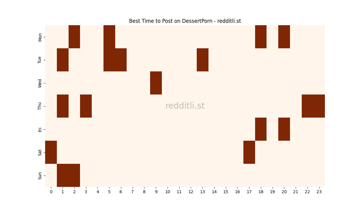 Best posting times heatmap for r/DessertPorn