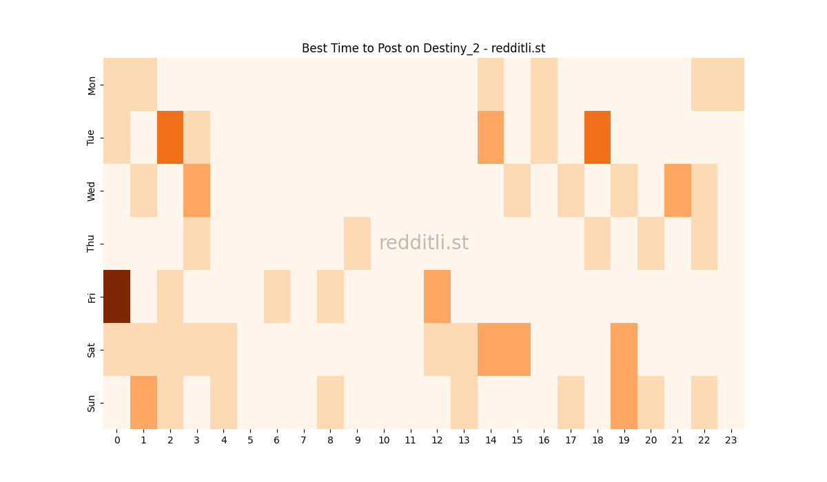 Best posting times heatmap for r/Destiny_2