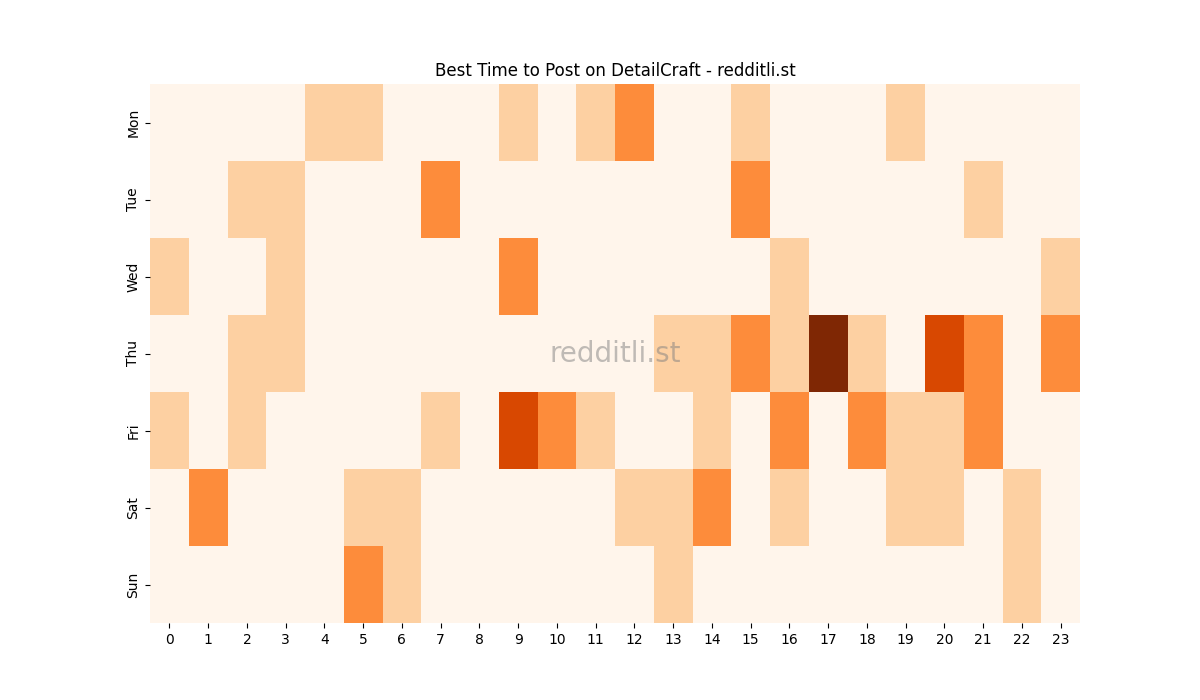 Best posting times heatmap for r/DetailCraft