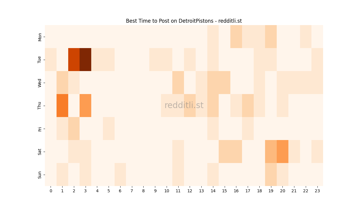 Best posting times heatmap for r/DetroitPistons