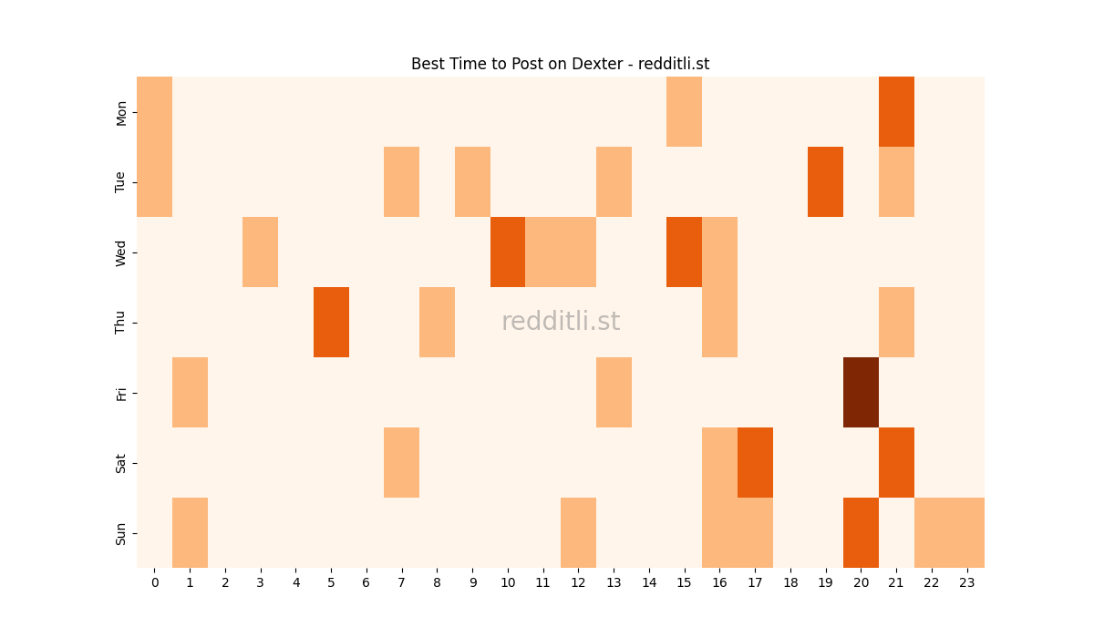 Best posting times heatmap for r/Dexter