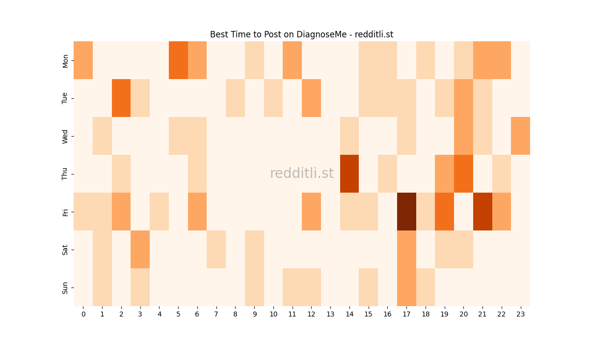 Best posting times heatmap for r/DiagnoseMe